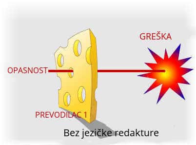Hallifax osiguranja kvaliteta - model švajcarskog sira - kvallitetno prevođenje