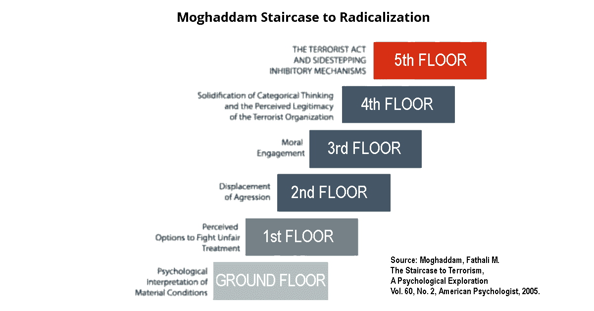 diagram: Moghaddams staircase model of radicalization