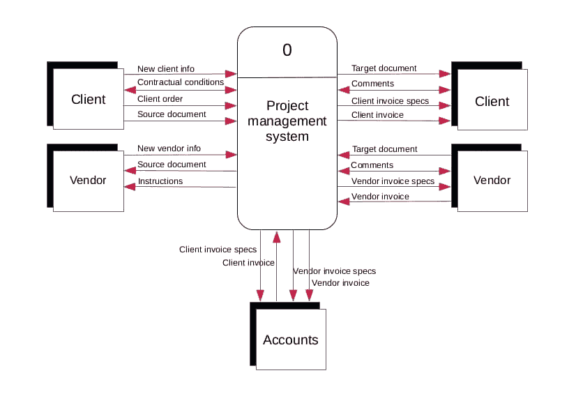 a data flow diagram