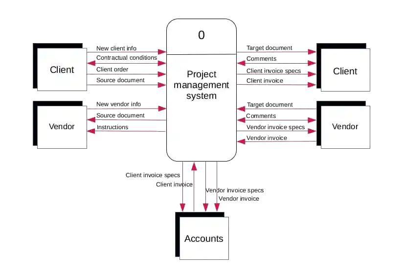 a data flow diagram